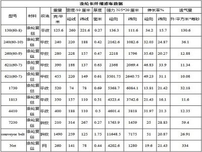 涤纶长丝技术参数