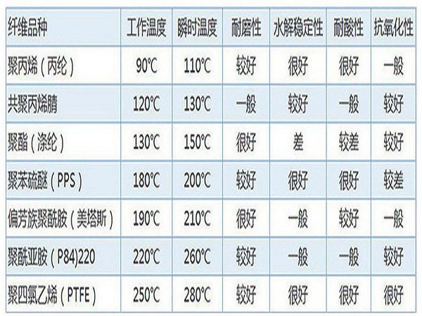 涤纶针刺毡技术参数